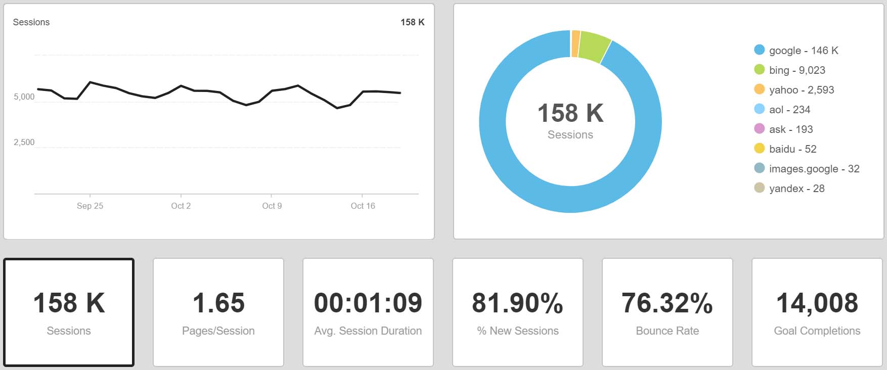 Organic website traffic channels