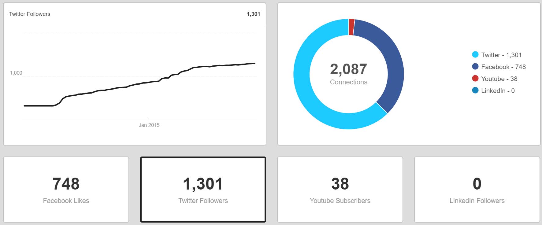 Social media overview