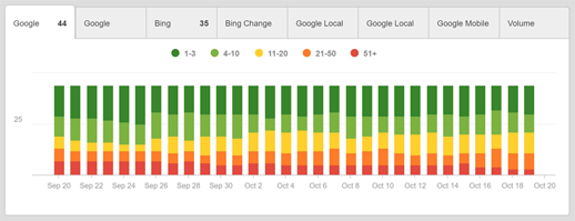 Keyword search rankings overview