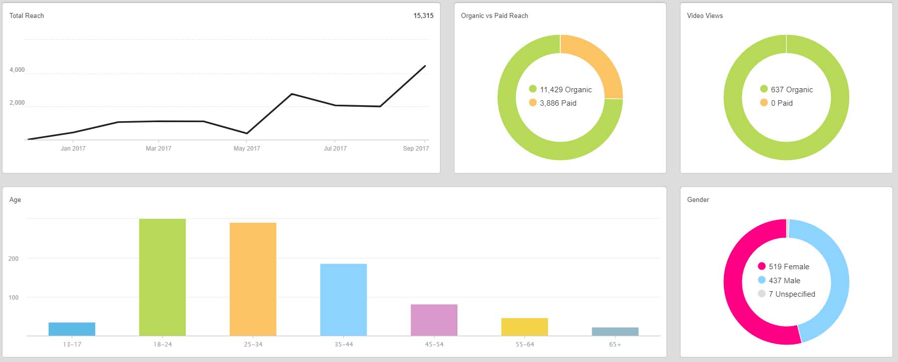 Social media reach