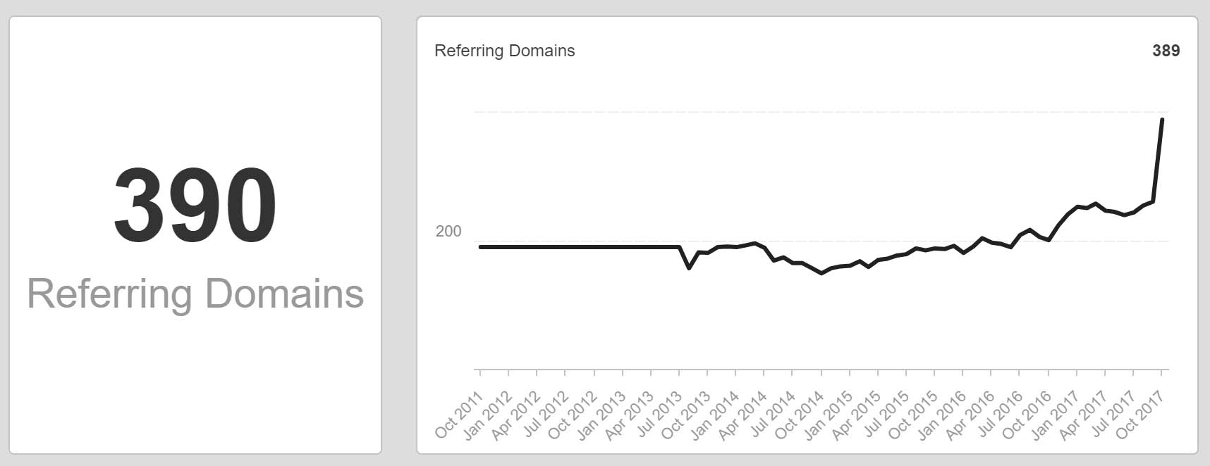 Referring Domains